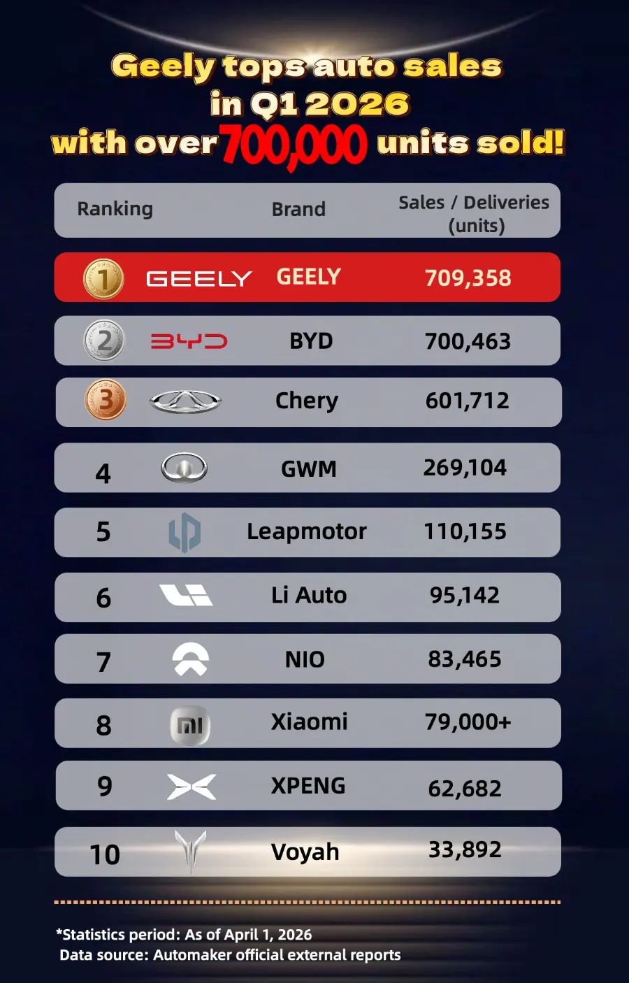 מסירות רכב ברבעון הראשון של 2026 בקרב היצרניות הסיניות (מקור: GEELY)
